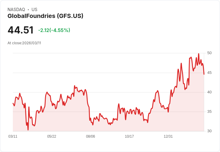 【23:30 即時新聞】GlobalFoundries(GFS) 盤中重挫逾5％ 技術指標轉弱壓回月線附近