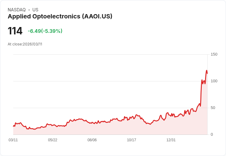 【21:36 即時新聞】Applied Optoelectronics(AAOI) 重挫逾5%/前日大漲題材消化、1.6T光收發量產訂單利多獲利了結
