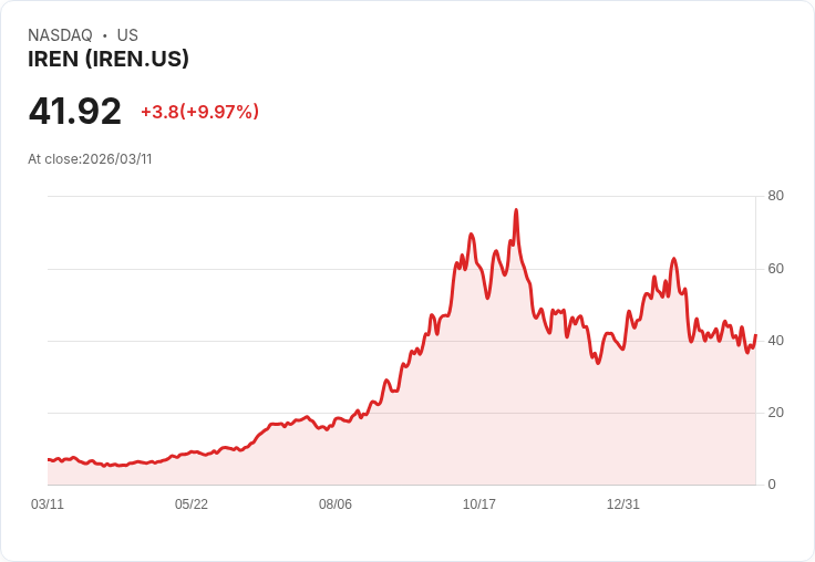 【22:04 即時新聞】IREN 大漲逾10％／KD 從低檔急彈、MACD 負值收斂助攻反彈
