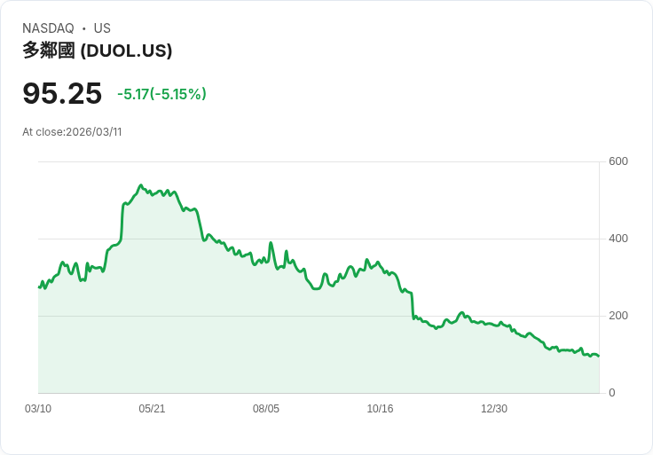 【01:03 即時新聞】Duolingo(DUOL) 盤中重挫逾5％　技術指標低檔反彈乏力壓盤