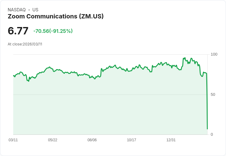 【22:11 即時新聞】Zoom Communications(ZM) 重挫逾9成　技術指標持續轉弱壓低股價