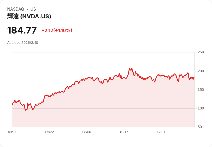Nvidia股價潛力再升！未來現金流與回購計畫成長可期