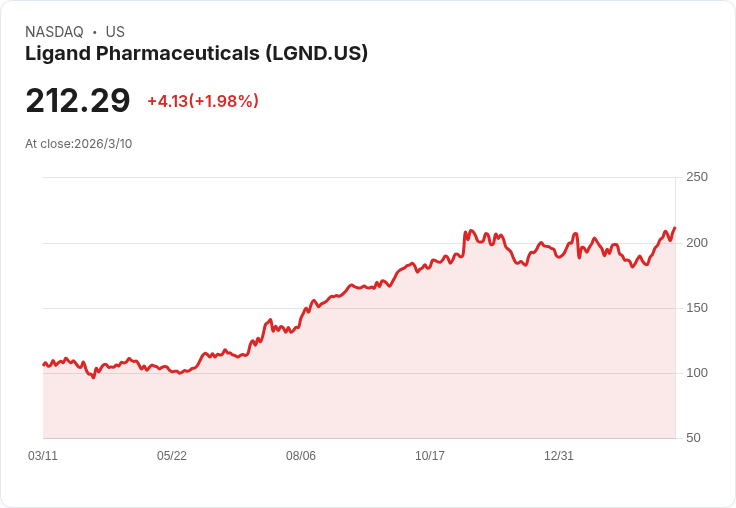美銀首度給予Ligand (LGND) “買進”評級，目標價244美元！
