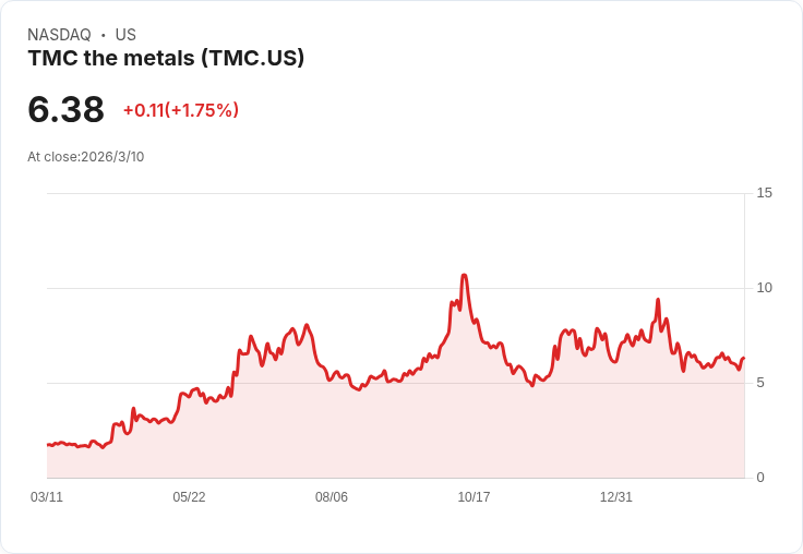 TMC即將潛入深海採礦，2026年股票值得買進嗎？
