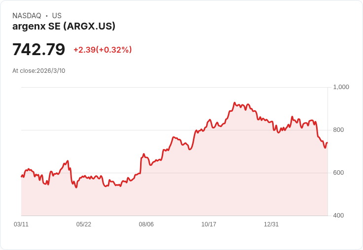 德意志銀行將Argenx評級上調至買入，估值不再高企！