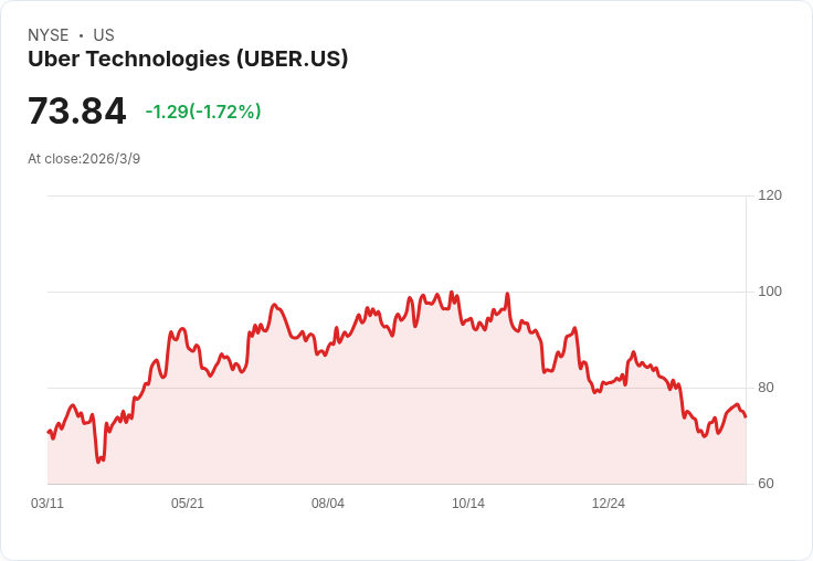 Uber與Airbnb哪一檔股票更值得投資？專家解析未來成長潛力！