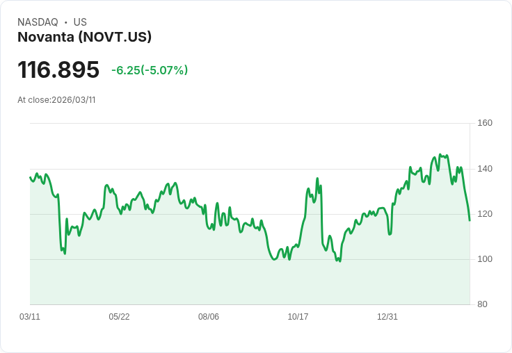 【21:57 即時新聞】Novanta(NOVT) 重挫 5％ 跌破短均線 技術面續弱壓力加大