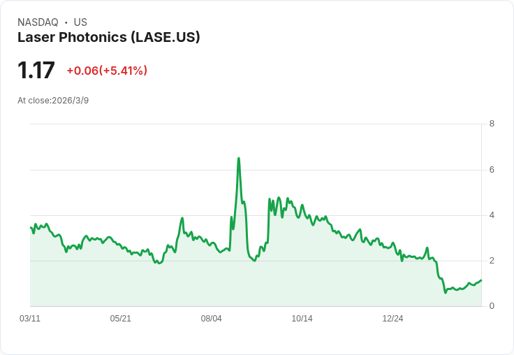 激增的收入!Laser Photonics 2025財年業績報告顯示營收翻倍,未來展望樂觀