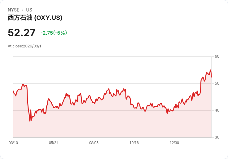 【01:18 即時新聞】Occidental Petroleum(OXY) 跌逾5％：油價回落、獲利了結壓力湧現