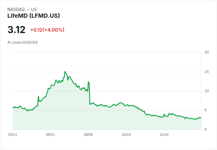 LifeMD股價飆升！Cantor Fitzgerald重申「超配」評級後，Q4業績亮眼