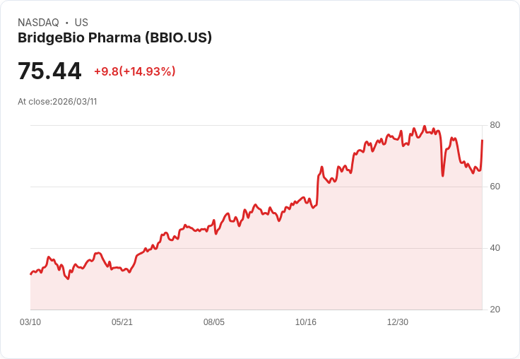 【01:21 即時新聞】BridgeBio Pharma(BBIO) 盤中勁揚逾15％ 低檔KD黃金交叉帶動技術性反彈