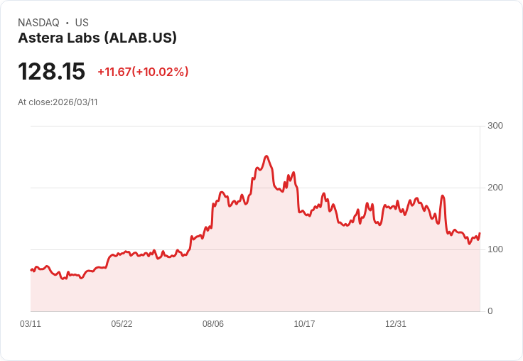 【23:25 即時新聞】Astera Labs(ALAB) 強彈逾10％　短線技術指標自低檔轉強