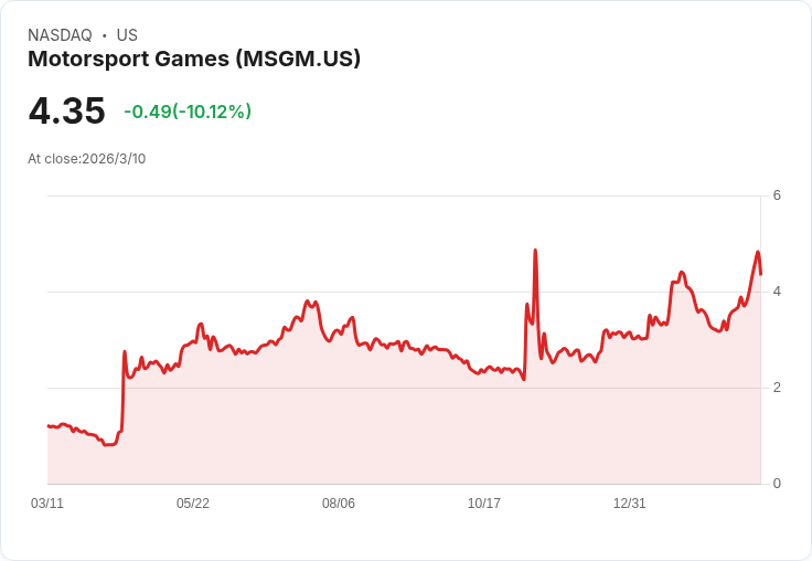 Motorsport Games營收增長30％！CEO信心滿滿，擴充套件主機市場迎接新挑戰