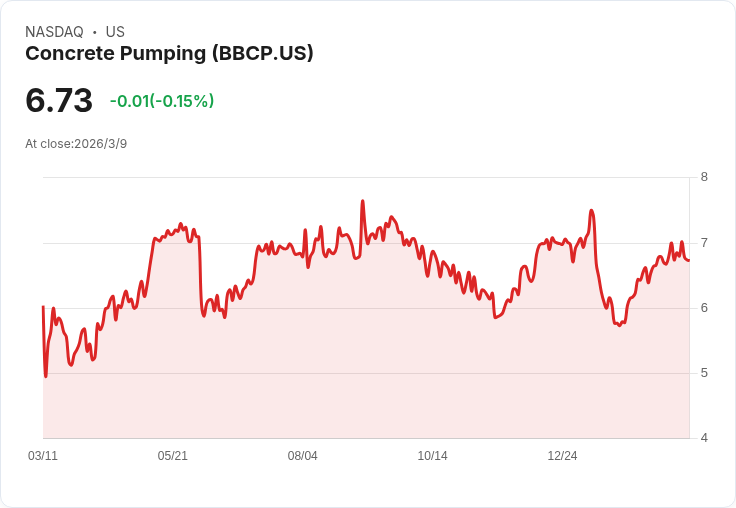 混凝土泵送公司財報亮眼！每股虧損僅-$0.06，營收達$9060萬超預期！