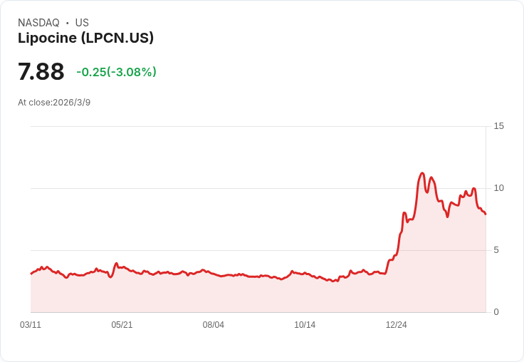 Lipocine發布財報:每股虧損達-$1.69,收入僅為197萬美元!