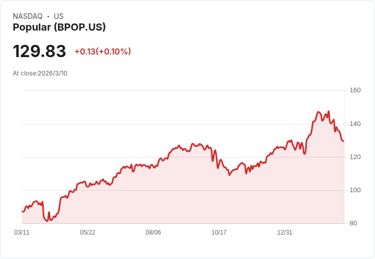 地區銀行股票第四季亮點：Popular (NASDAQ:BPOP) 表現穩健，市場反應不一！