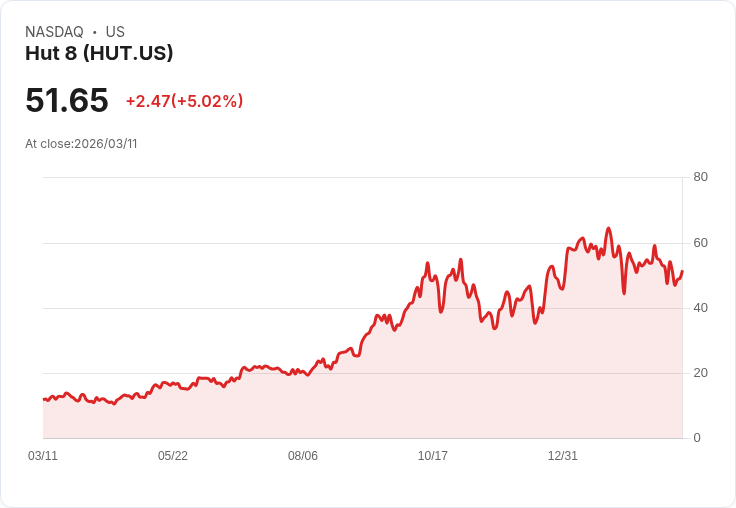 【22:10 即時新聞】Hut 8(HUT) 盤中勁揚逾5％　技術指標低檔止穩引發反彈買盤