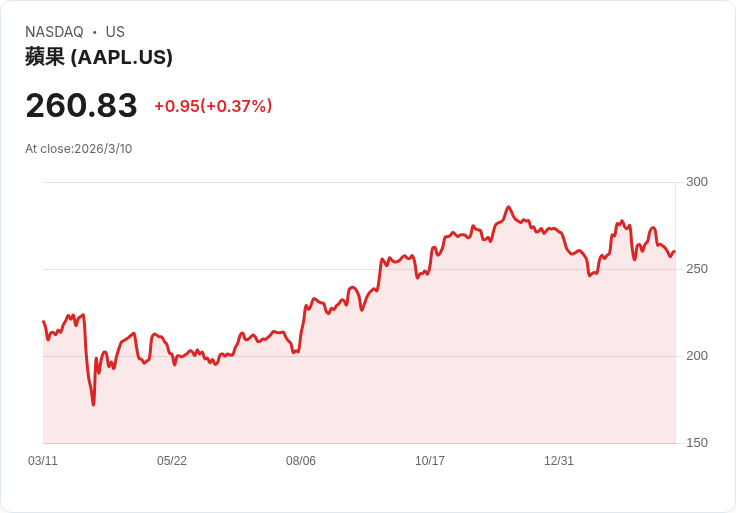 蘋果公司員工人數驚人！全球員工超過16萬，CEO薪資差距引發關注