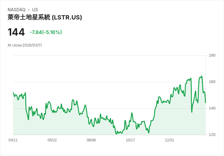 【21:56 即時新聞】Landstar System(LSTR) 跌逾5％　短線跌破季線後反彈受壓