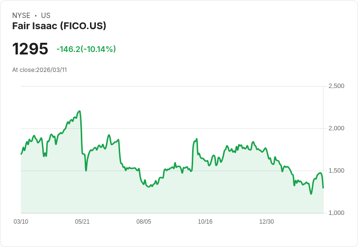 【03:12 即時新聞】Fair Isaac(FICO) 股價重挫逾10％／技術指標過熱後拉回修正