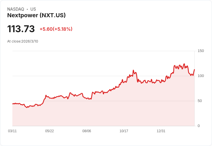 震撼！Nextpower股價因研究報告大漲，市場前景令人期待！