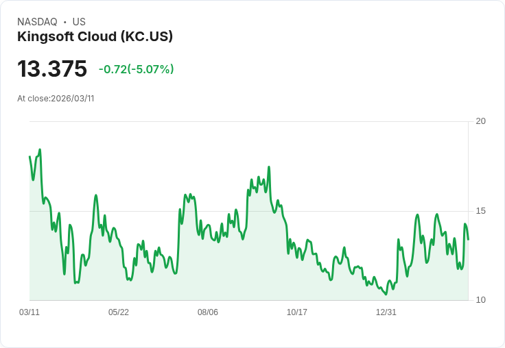 【21:56 即時新聞】Kingsoft Cloud(KC) 盤中重挫逾5％ 技術指標轉弱、股價跌破短期支撐