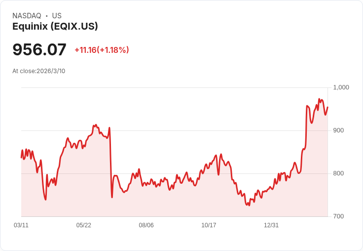 AI股神Equinix預測2026年收入將達100億美元，未來潛力無限！