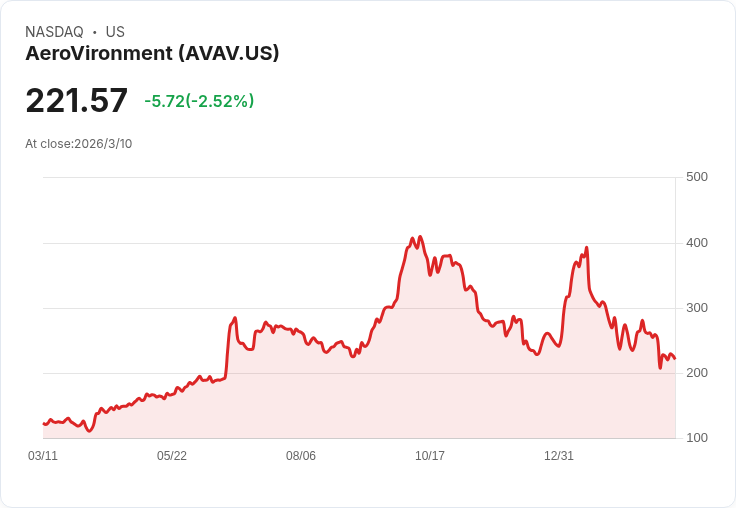 AeroVironment 股價暴跌9％！財報不及預期，全年展望大幅下修