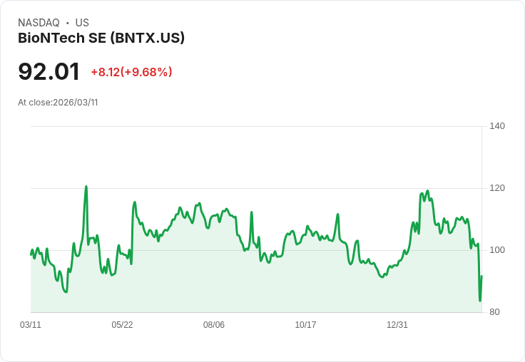 【22:21 即時新聞】BioNTech SE(BNTX) 早盤飆漲逾10％：市場消化創辦人出走與悲觀財測、跌深買盤回補