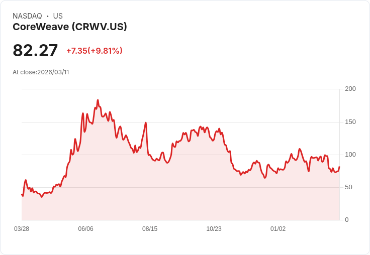 【22:18 即時新聞】CoreWeave (CRWV) 盤中飆漲逾10％：「飢渴」AI 需求推升長約與資本擴張題材