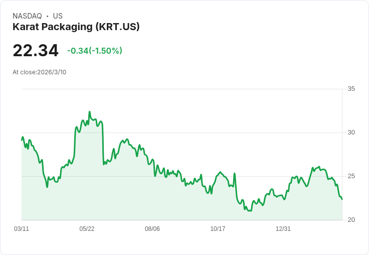迫在眉睫！Karat Packaging (KRT) Q4 財報前瞻：投資者該如何抉擇？