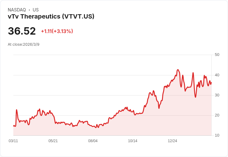 vTv Therapeutics 第四季GAAP每股虧損縮小，超出預期50美分！