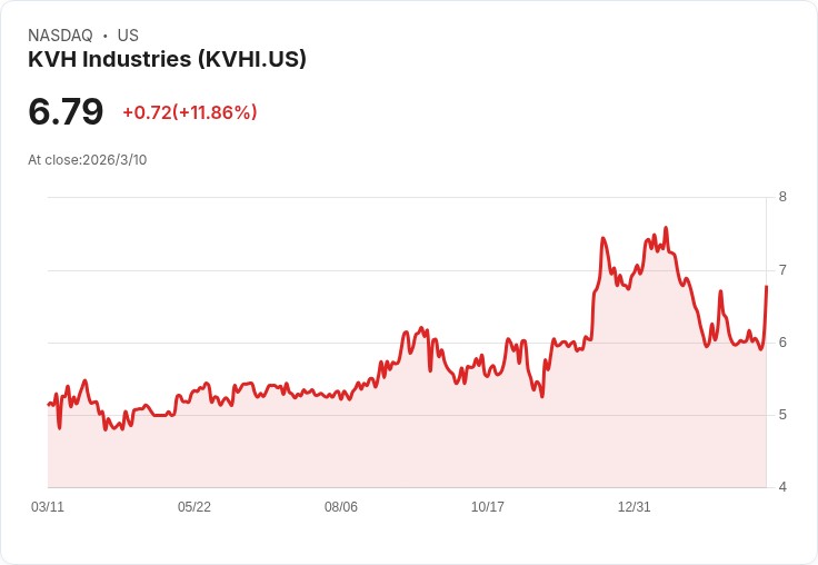 KVH 2026年目標營收達1.3億至1.45億美元,LEO策略加速推進!
