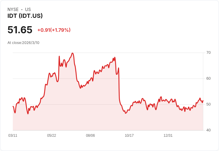 IDT Corp (IDT) 第二季2026財報亮眼！數位渠道強勁成長，EBITDA預測上調至149百萬美元
