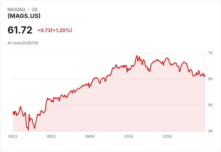 投資Roundhill Magnificent Seven ETF,能否讓你一生無憂?
