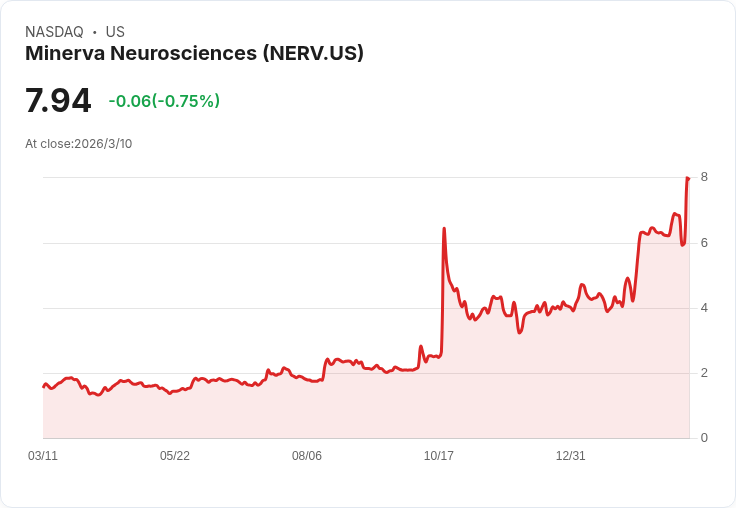 明確資金策略！Minerva Neurosciences 提出 2 億美元混合貨架註冊計畫