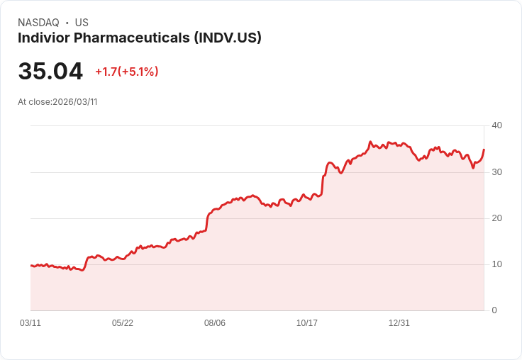 【22:15 即時新聞】Indivior Pharmaceuticals(INDV) 盤中勁揚逾5% 技術指標脫離低檔轉強