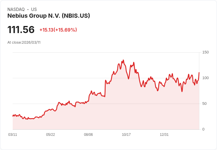 【21:45 即時新聞】Nebius Group N.V. (NBIS) 暴漲逾15％／獲 Nvidia 20 億美元投資加持 AI 雲端佈局
