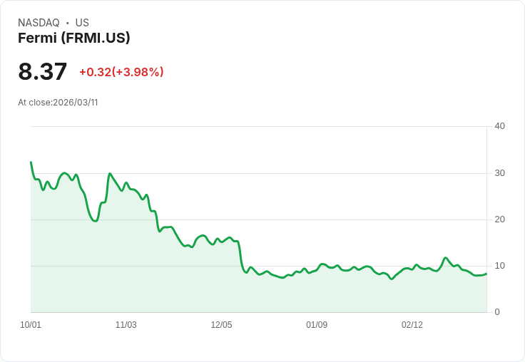 【21:32 即時新聞】Fermi(FRMI)勁揚5.6％　技術指標低檔修正後出現反彈訊號
