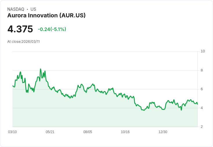 【02:08 即時新聞】Aurora Innovation(AUR) 盤中挫逾5％：KD走弱、MACD多頭動能降溫
