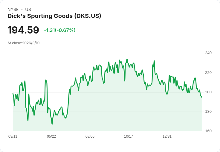 迪克運動用品(DKS)第四季財報即將揭曉，市場期待增長56.1％！