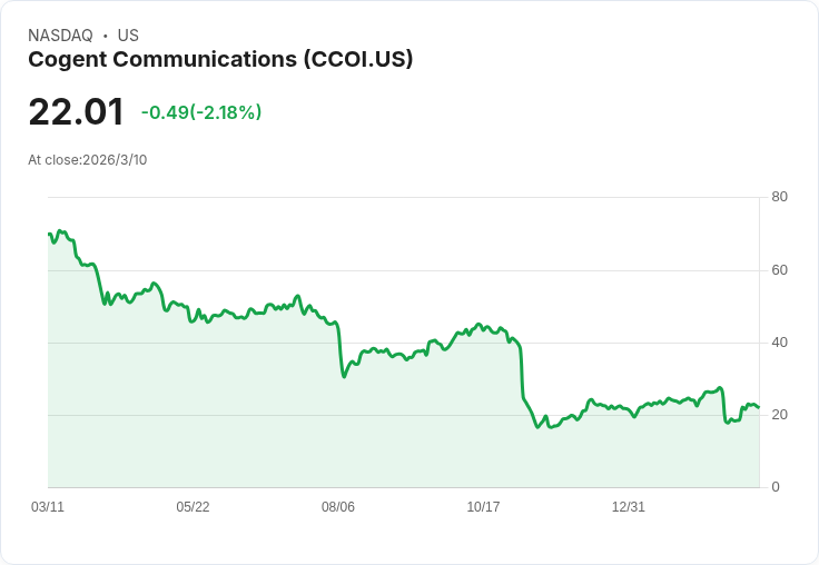 網際網路的背後力量！Cogent Communications股價重挫，卻在轉型中尋找新生機