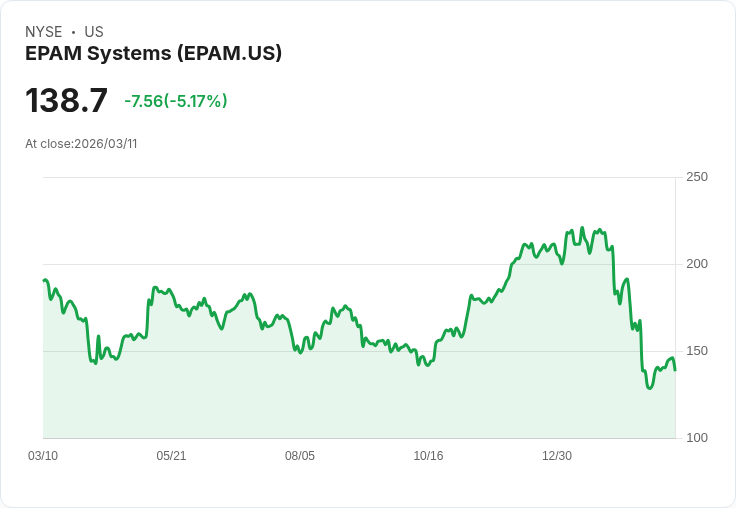 【02:22 即時新聞】EPAM Systems(EPAM) 盤中重挫逾5％ 技術面雖止跌轉強但股價跌破長期均線後反彈乏力