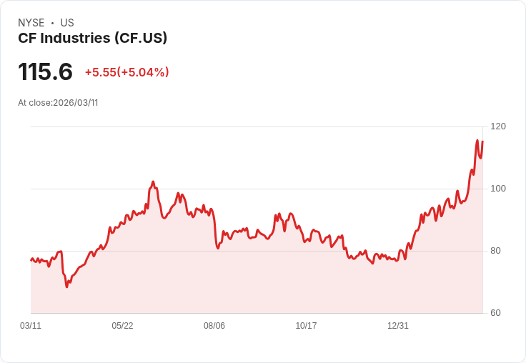 【21:32 即時新聞】CF Industries(CF) 勁揚逾5％ 技術指標續強、多頭格局延續