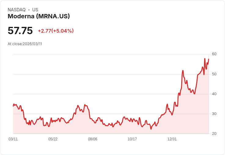 【23:10 即時新聞】Moderna(MRNA) 盤中勁揚逾5％ 技術指標高檔修正後再轉強