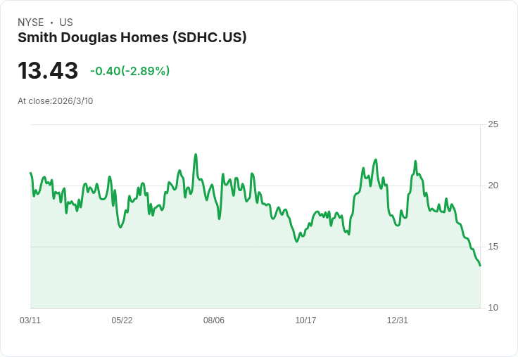 史密斯道格拉斯住宅公司預測2026年第一季交屋數量將達575至625戶，毛利率17.5％至18％，市場變化依舊不定