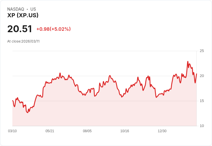 【01:19 即時新聞】XP 漲逾5％ 收復20美元關卡／技術指標自低檔轉穩吸引買盤回流