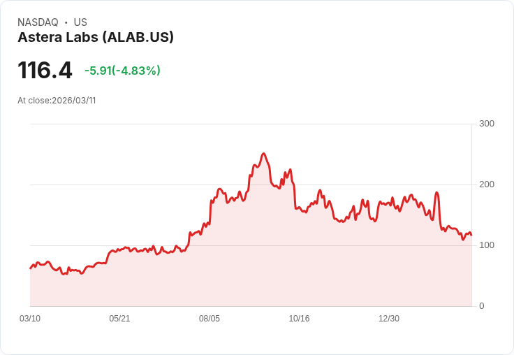 【03:54 即時新聞】Astera Labs(ALAB) 重挫逾5%/KD低檔徘徊、MACD深度背離空方壓力未解