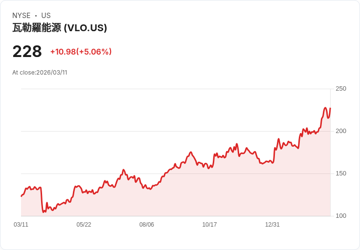 【22:25 即時新聞】Valero Energy(VLO) 勁揚逾5％／油價衝高、能源股再度領漲