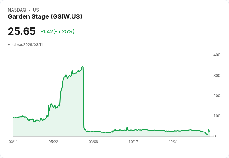【21:50 即時新聞】Garden Stage(GSIW) 盤中重挫逾5％　技術面高檔轉弱修正加劇